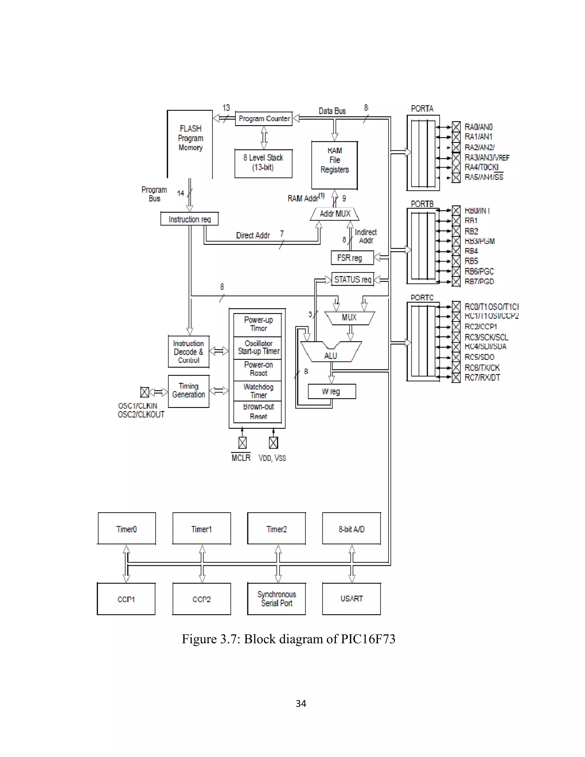 34
Figure 3.7: Block diagram of PIC16F73
 