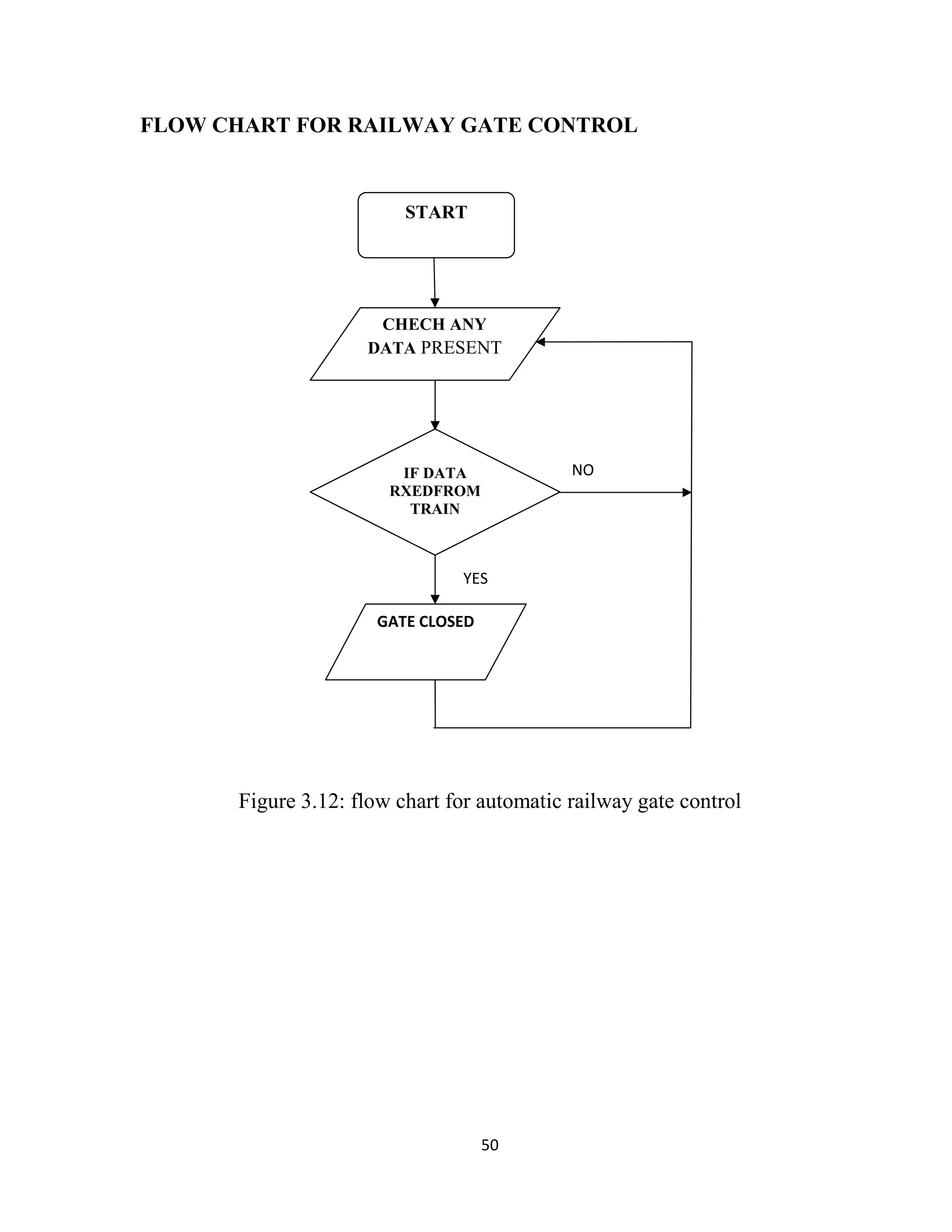 50
FLOW CHART FOR RAILWAY GATE CONTROL
Figure 3.12: flow chart for automatic railway gate control
START
CHECH ANY
DATA PRESENT
IF DATA
RXEDFROM
TRAIN
GATE CLOSED
YES
NO
 