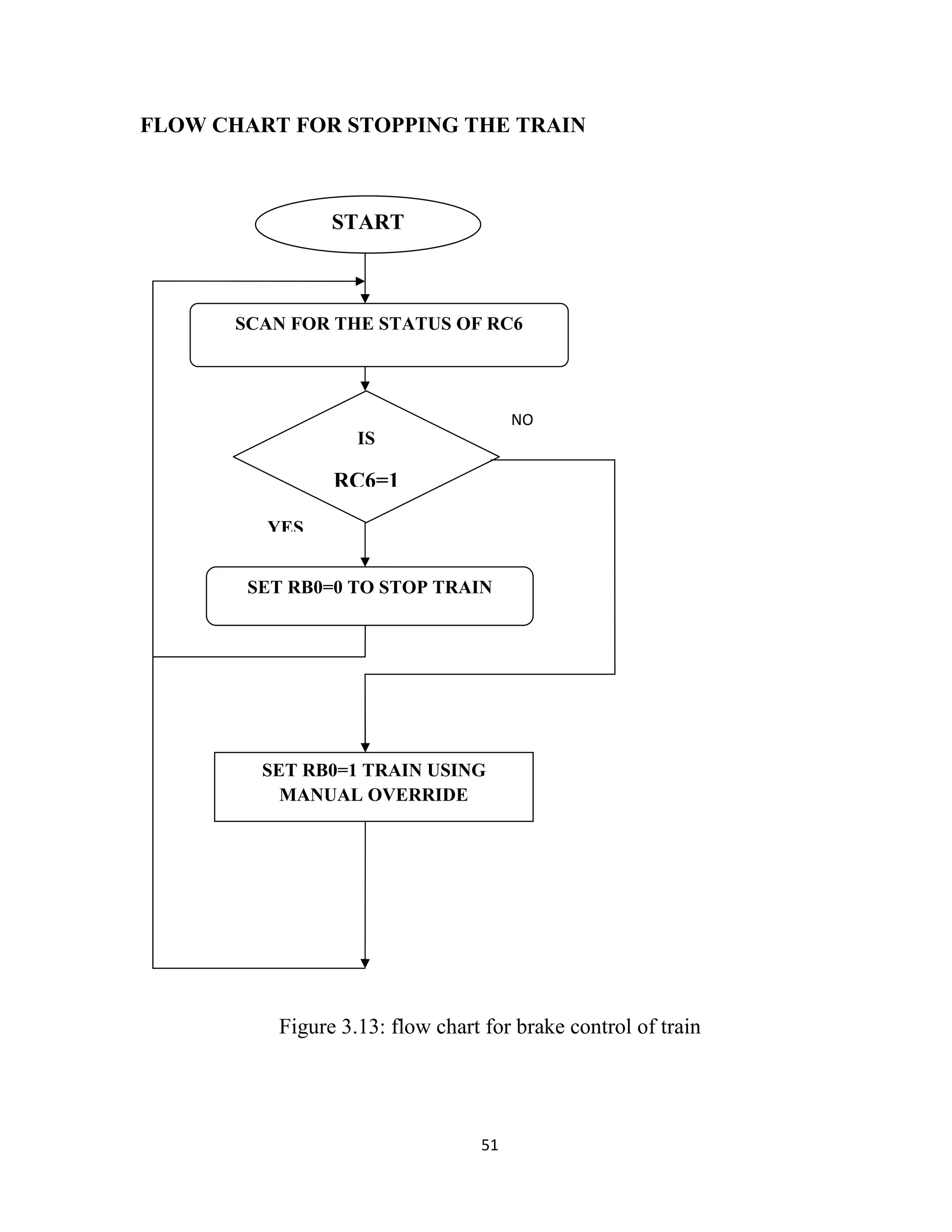 51
FLOW CHART FOR STOPPING THE TRAIN
Figure 3.13: flow chart for brake control of train
SCAN FOR THE STATUS OF RC6
RB0=0
Train
START
NO
START
IS
RC6=1
YES
SET RB0=0 TO STOP TRAIN
SET RB0=1 TRAIN USING
MANUAL OVERRIDE
 