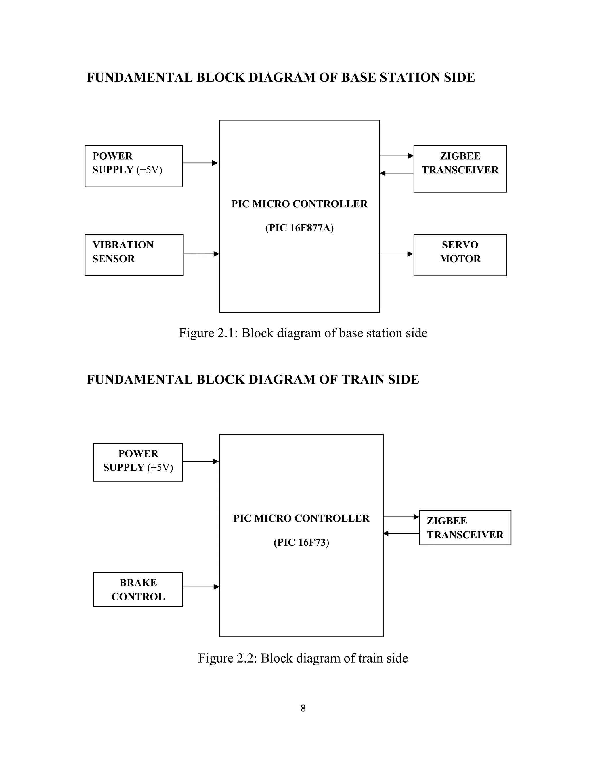 8
FUNDAMENTAL BLOCK DIAGRAM OF BASE STATION SIDE
Figure 2.1: Block diagram of base station side
FUNDAMENTAL BLOCK DIAGRAM OF TRAIN SIDE
Figure 2.2: Block diagram of train side
PIC MICRO CONTROLLER
(PIC 16F877A)
ZIGBEE
TRANSCEIVER
POWER
SUPPLY (+5V)
VIBRATION
SENSOR
SERVO
MOTOR
PIC MICRO CONTROLLER
(PIC 16F73)
BRAKE
CONTROL
ZIGBEE
TRANSCEIVER
POWER
SUPPLY (+5V)
 