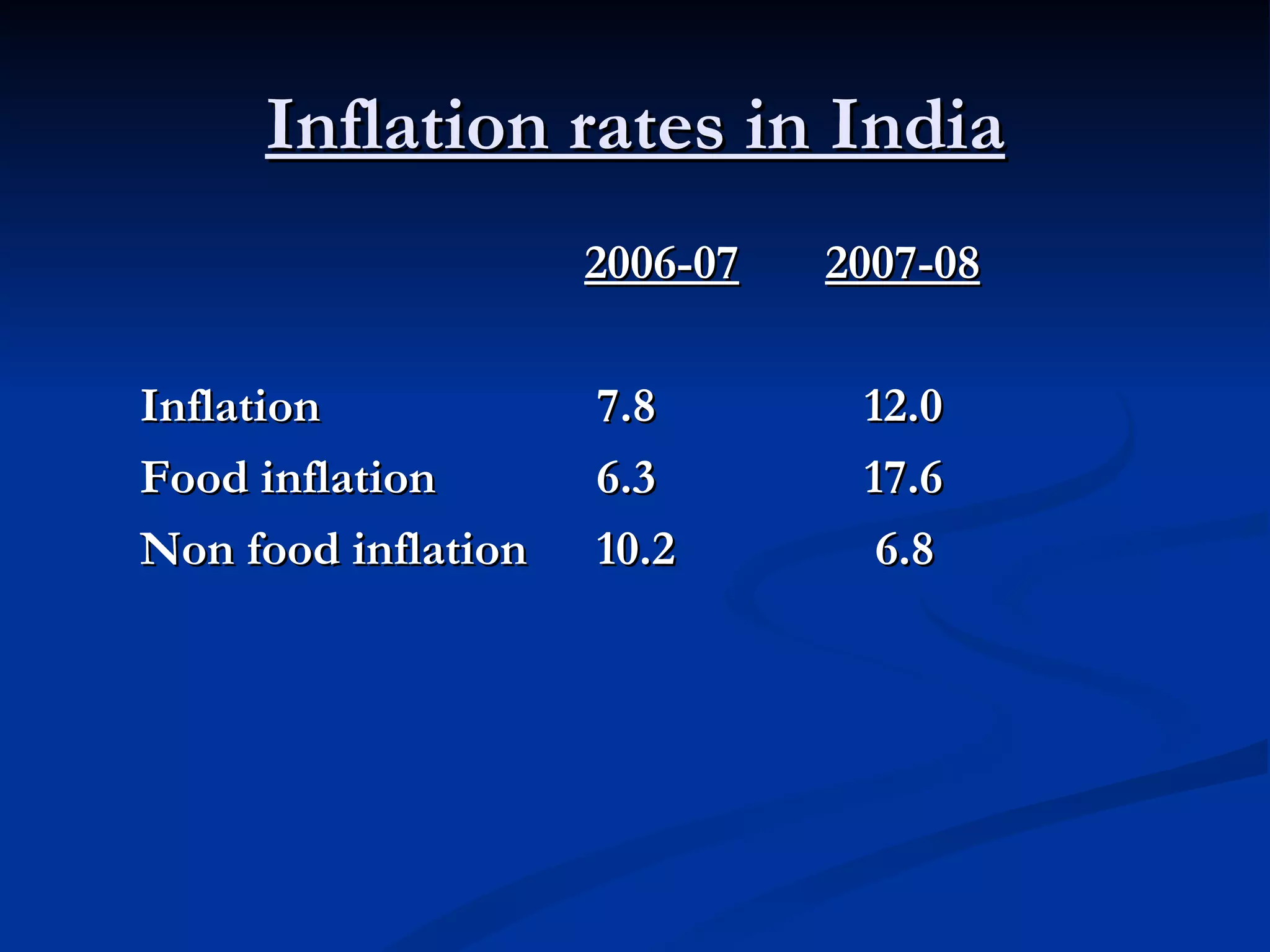 Inflation rates in India                     2006-07       2007-08                                Inflation                 7.8                 12.0 Food inflation          6.3                 17.6 Non food inflation  10.2               6.8   