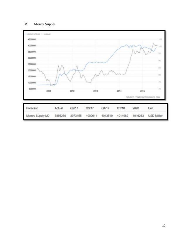 Forecasting Of Us Dollar Value In Next 5 Years 2022