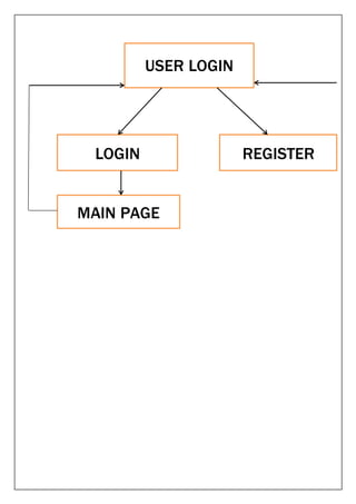 USER LOGIN
LOGIN REGISTER
MAIN PAGE
 