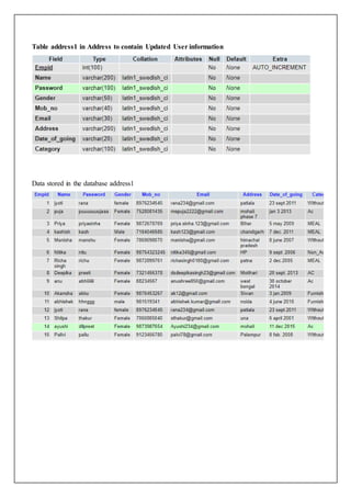 Table address1 in Address to contain Updated User information
Data stored in the database address1
 