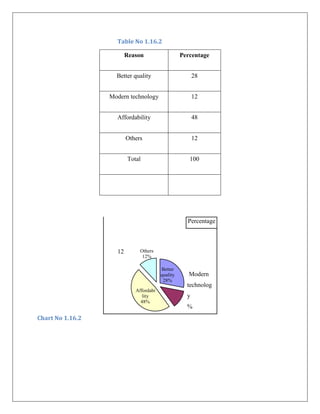 Project report “a comparative study of consumer behavior comparison ...