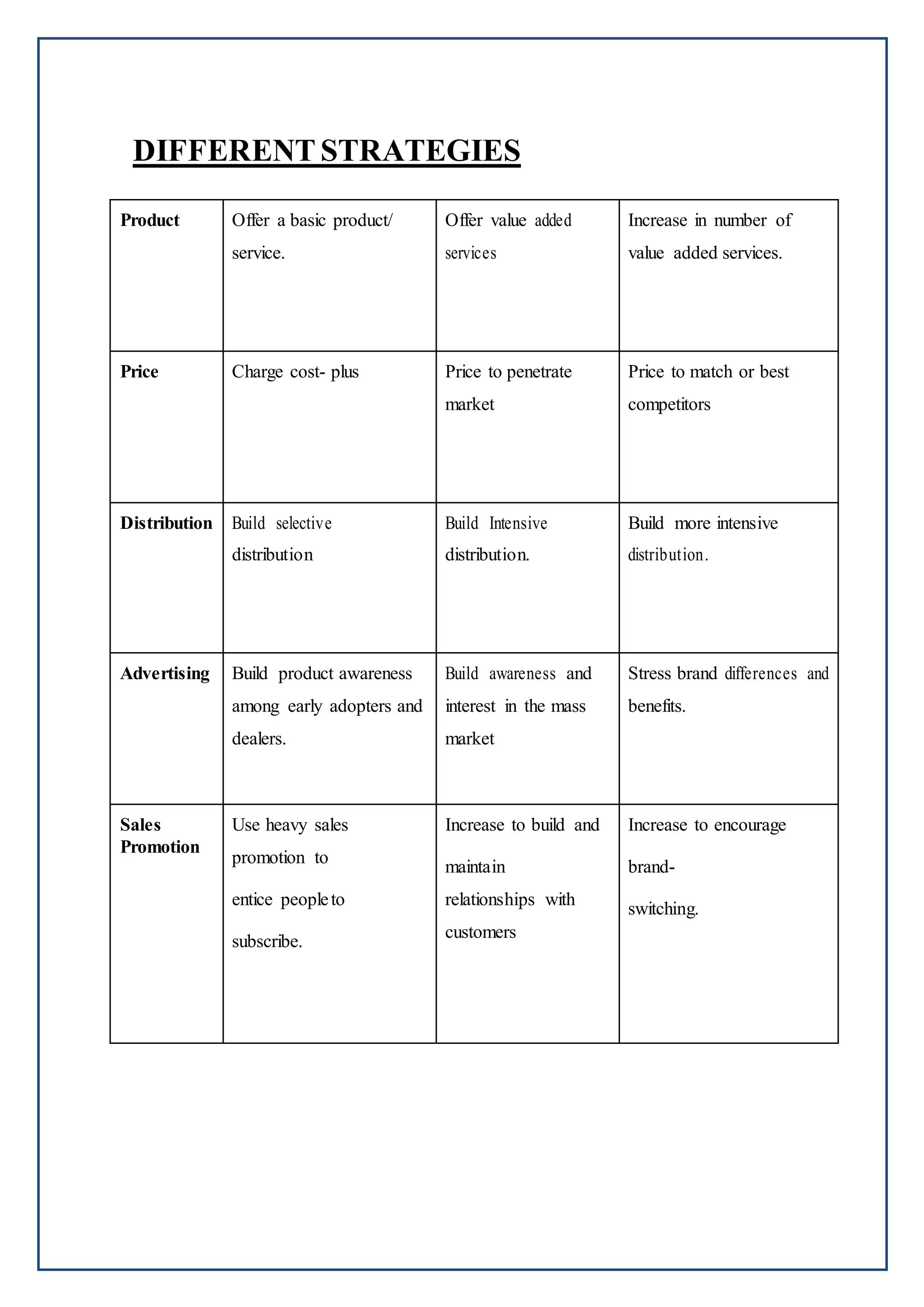 DIFFERENT STRATEGIES
Product Offer a basic product/
service.
Offer value added
services
Increase in number of
value added services.
Price Charge cost- plus Price to penetrate
market
Price to match or best
competitors
Distribution Build selective
distribution
Build Intensive
distribution.
Build more intensive
distribution.
Advertising Build product awareness
among early adopters and
dealers.
Build awareness and
interest in the mass
market
Stress brand differences and
benefits.
Sales
Promotion
Use heavy sales
promotion to
entice peopleto
subscribe.
Increase to build and
maintain
relationships with
customers
Increase to encourage
brand-
switching.
 