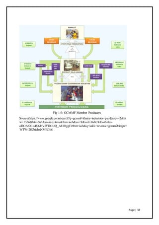 Page | 32
Fig 1.9: GCMMF Member Producers
Source:(https://www.google.co.in/search?q=gcmmf+khaira+industries+pics&espv=2&bi
w=1366&bih=667&source=lnms&tbm=isch&sa=X&ved=0ahUKEwi3s8al-
oHOAhXLs48KHVJYDOUQ_AUIBygC#tbm=isch&q=sales+revenue+gcmmf&imgrc=
WTW-2l6ZnkImNM%3A)
 
