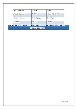 Page | 39
Key Parameters D’lecta Amul
Pack Configuration 7mlX400 10gm (~9.5ml)X400
Price to Institutions Rs. 2.40 per pc Rs. 2.00 per pc
Shelf Life 180 days 180 days
THUS, AMUL IS OFFERING HIGHER QUANTITY AT LOWER PRICE VIS-À-
VIS COMPETITION
 