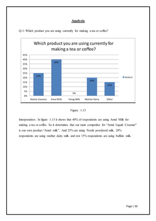 Page | 50
Analysis
Q-1: Which product you are using currently for making a tea or coffee?
Figure: 1.13
Interpretation: In figure 1.13 it shows that 40% of respondents are using Amul Milk for
making a tea or coffee. So it determines that our main competitor for “Amul Liquid Creamer”
is our own product “Amul milk”. And 25% are using Nestle powdered milk, 20%
respondents are using mother dairy milk and rest 15% respondents are using buffalo milk.
25%
40%
0%
20%
15%
0%
5%
10%
15%
20%
25%
30%
35%
40%
45%
Nestle Creamer Amul Milk Parag Milk Mother Dairy Other
Which product you are using currently for
making a tea or coffee?
Series1
 