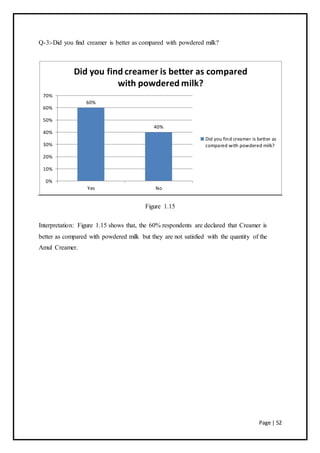 Page | 52
Q-3:-Did you find creamer is better as compared with powdered milk?
Figure 1.15
Interpretation: Figure 1.15 shows that, the 60% respondents are declared that Creamer is
better as compared with powdered milk but they are not satisfied with the quantity of the
Amul Creamer.
60%
40%
0%
10%
20%
30%
40%
50%
60%
70%
Yes No
Did you find creamer is better as compared
with powdered milk?
Did you find creamer is better as
compared with powdered milk?
 