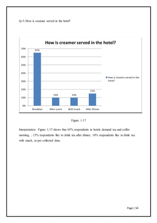Page | 54
Q-5: How is creamer served in the hotel?
Figure 1.17
Interpretation: Figure 1.17 shows that 65% respondents in hotels demand tea and coffee
morning, , 15% respondents like to drink tea after dinner, 10% respondents like to drink tea
with snack, as per collected data.
65%
10% 10%
15%
0%
10%
20%
30%
40%
50%
60%
70%
Breakfast After Lunch With Snack After Dinner
How is creamer served in the hotel?
How is creamer served in the
hotel?
 