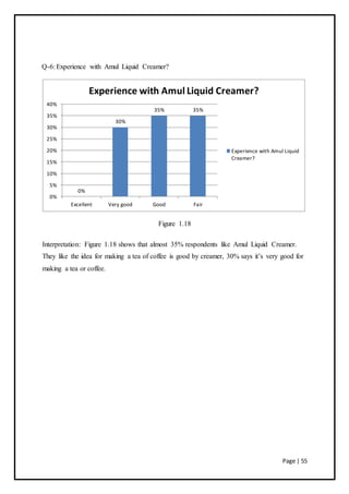 Page | 55
Q-6: Experience with Amul Liquid Creamer?
Figure 1.18
Interpretation: Figure 1.18 shows that almost 35% respondents like Amul Liquid Creamer.
They like the idea for making a tea of coffee is good by creamer, 30% says it’s very good for
making a tea or coffee.
0%
30%
35% 35%
0%
5%
10%
15%
20%
25%
30%
35%
40%
Excellent Very good Good Fair
Experience with Amul Liquid Creamer?
Experience with Amul Liquid
Creamer?
 