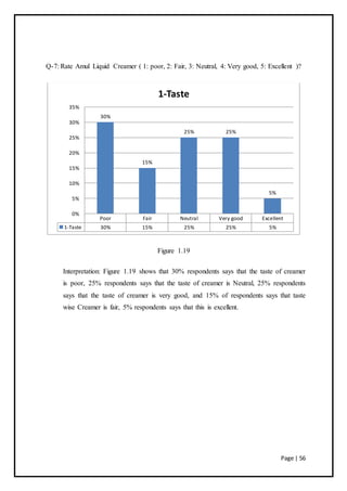 Page | 56
Q-7: Rate Amul Liquid Creamer ( 1: poor, 2: Fair, 3: Neutral, 4: Very good, 5: Excellent )?
Figure 1.19
Interpretation: Figure 1.19 shows that 30% respondents says that the taste of creamer
is poor, 25% respondents says that the taste of creamer is Neutral, 25% respondents
says that the taste of creamer is very good, and 15% of respondents says that taste
wise Creamer is fair, 5% respondents says that this is excellent.
Poor Fair Neutral Very good Excellent
1-Taste 30% 15% 25% 25% 5%
30%
15%
25% 25%
5%
0%
5%
10%
15%
20%
25%
30%
35%
1-Taste
 