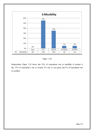 Page | 57
Figure 1.20
Interpretation: Figure 1.20 shows that 55% of respondents rate as miscibility of product is
fair, 35% of respondent’s rate as Neutral, 5% rate as very good, and 5% of respondents rate
as excellent.
Poor Fair Neutral Very good Excellent
2-Miscibility 0% 55% 35% 5% 5%
0%
55%
35%
5% 5%
0%
10%
20%
30%
40%
50%
60%
2-Miscibility
 