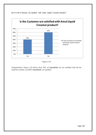 Page | 60
Q-8: Is the Customer are satisfied with Amul Liquid Creamer product?
Figure 1.23
Interpretation: Figure 1.23 shows that, 60% of respondents are not satisfied with the tea
made by creamer, and 40% respondents are satisfied.
40%
60%
0%
10%
20%
30%
40%
50%
60%
70%
Yes No
Is the Customer are satisfied with Amul Liquid
Creamerproduct?
Is the Customer are satisfied
with Amul Liquid Creamer
product?
 