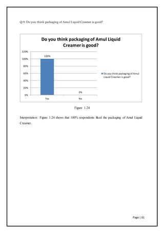 Page | 61
Q-9: Do you think packaging of Amul Liquid Creamer is good?
Figure 1.24
Interpretation: Figure 1.24 shows that 100% respondents liked the packaging of Amul Liquid
Creamer.
100%
0%
0%
20%
40%
60%
80%
100%
120%
Yes No
Do you think packaging of Amul Liquid
Creameris good?
Do you think packaging of Amul
Liquid Creamer is good?
 
