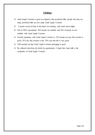 Page | 62
Findings
 Amul Liquid Creamer is good as compared with powdered milk, people who they are
using powdered milk are now using Amul Liquid Creamer.
 Creamer served all time in the hotels (in morning, with snack and at night).
 Out of 100% respondents’ 40% people are satisfied and 60% of people are not
satisfied with Amul Liquid Creamer.
 Overall experience with Amul Liquid Creamer is, 35% people are says that creamer is
good, 35% says that creamer is fair, 30% says that this is very good.
 100% people say that Amul Liquid Creamer packaging is good.
 By collected data from the hotels by questionnaire I found that Amul milk is the
competitor of Amul Liquid Creamer.
 