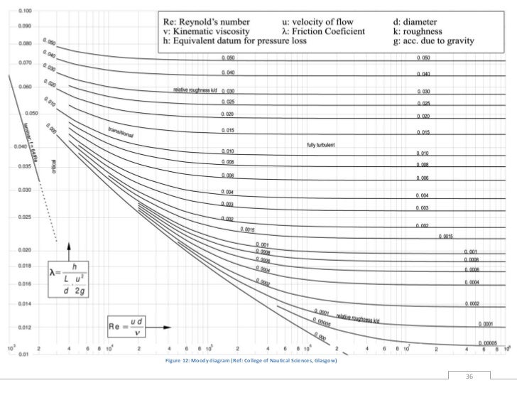 project report ankur rawal june2011 how to read moody chart