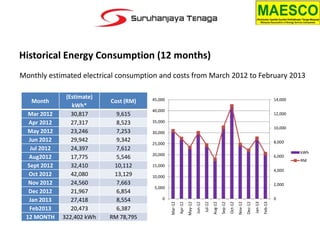 Historical Energy Consumption (12 months)
Monthly estimated electrical consumption and costs from March 2012 to February 2...