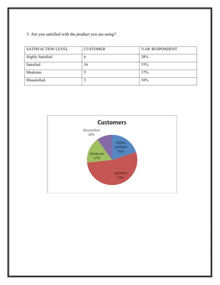 3. Are you satisfied with the product you are using?


SATISFACTION LEVEL               CUSTOMER              % OF RESPONDENT
Highly Satisfied                 6                     20%
Satisfied                        16                    53%
Moderate                         5                     17%
Dissatisfied                     3                     10%
 