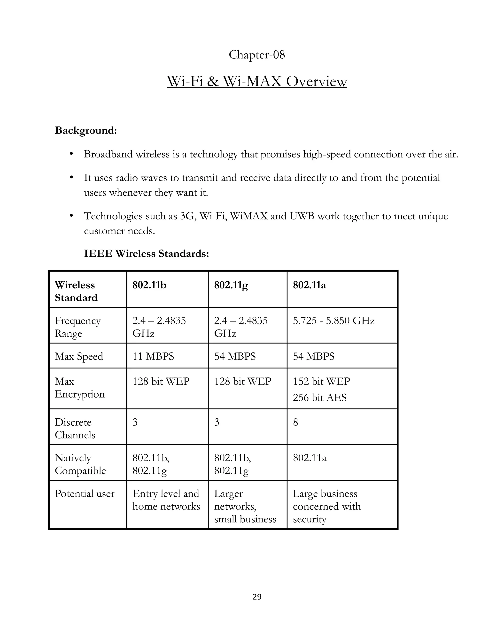 29
Chapter-08
Wi-Fi & Wi-MAX Overview
Background:
• Broadband wireless is a technology that promises high-speed connection over the air.
• It uses radio waves to transmit and receive data directly to and from the potential
users whenever they want it.
• Technologies such as 3G, Wi-Fi, WiMAX and UWB work together to meet unique
customer needs.
IEEE Wireless Standards:
Wireless
Standard
802.11b 802.11g 802.11a
Frequency
Range
2.4 – 2.4835
GHz
2.4 – 2.4835
GHz
5.725 - 5.850 GHz
Max Speed 11 MBPS 54 MBPS 54 MBPS
Max
Encryption
128 bit WEP 128 bit WEP 152 bit WEP
256 bit AES
Discrete
Channels
3 3 8
Natively
Compatible
802.11b,
802.11g
802.11b,
802.11g
802.11a
Potential user Entry level and
home networks
Larger
networks,
small business
Large business
concerned with
security
 