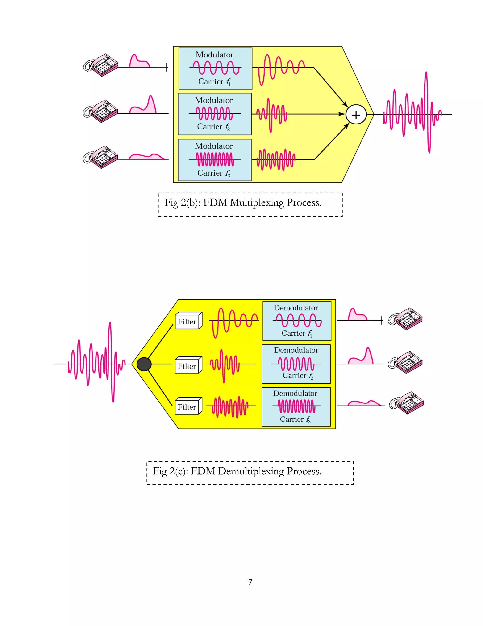 7
Fig 2(b): FDM Multiplexing Process.
Fig 2(c): FDM Demultiplexing Process.
 