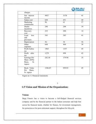 13
charges
Net interest
income
4457 3170 41
Salary cost 630 451 40
Marketing
commission
96 61 57
Dealer
incentives
290 208 39
Recovery
cost
233 204 14
Loan loss
and
provision
543 385 41
Depreciation 56 36 56
Other
expenses
644 468 38
Profit before
tax
1965 1357 45
Profit after
tax
1279 898 42
Earnings Per
Share (EPS)
Basic, In
rupees
242.30 179.94 35
Book Value
Per Share,
In rupees
1386.87 959.93 45
Figure no 1.3 financial statements
3
1.5 Vision and Mission of the Organization:
Vision:
Bajaj Finserv has a vision to become a full-fledged financial services
company and be the financial partner to the Indian consumer and help him
across his financial needs, whether for finance, for investment management,
for protection or for post-retirement support, throughout his lifecycle.
 