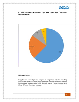 35
6. Which Finance Company You Will Prefer For Consumer
Durable Loan?
Interpretations
Bajaj Finserv has fast process compare to competitors and also providing
good after sale service throgh Bajaj App.which conumer can access anwhere
and do all the transaction like Loan Account Access, Change Address, Pre-
Closer Of Loan, Complaint Logs etc.
bajaj
62%
capital first
23%
Hdfc
10%
other
5%
 