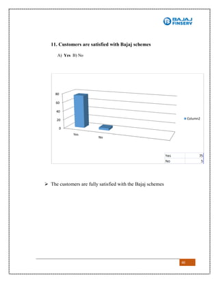 40
11. Customers are satisfied with Bajaj schemes
A) Yes B) No
 The customers are fully satisfied with the Bajaj schemes
0
20
40
60
80
Yes
No
Column2
 