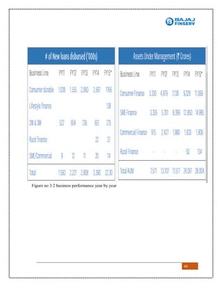 44
Figure no 3.2 business performance year by year
 