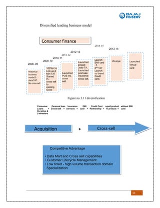 64
Diversified lending business model
2014-15
2013-14
2012-13
2011-12
2010-11
2009-10
2008–09
Figure no 3.11 diversification
Consumer Personal loan Insurance EMI Credit Card small product without EMI
Loans + Cross-sell + services + card + Partnership + IT product + card
Durables &
2-wheelers
+
Historical
business
model 3
data TAT.
No cross sell
100%POS
Link up.3
Min-TAT
Started
PL.
cross sell
to
existing
Good
customer
s
Launched
POS ins.
cross
sell.
Launched
project
3sec-TA.
Launched
post sale
insurance
cross sell.
Launch
EMI card
– 3
2nd
TAT
Launch
co brand
Credit
card.
Lifestyle Launched
virtual
card
Consumer finance
Cross-sellAcquisition
Competitive Advantage
• Data Mart and Cross sell capabilities
• Customer Lifecycle Management
• Low ticket - high volume transaction domain
Specialization
 