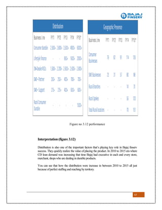 67
Figure no 3.12 performance
Interpretation (figure 3.12)
Distribution is also one of the important factors that’s playing key role in Bajaj finserv
success. They quickly realize the value of placing the product. In 2010 to 2015 era where
CD loan demand was increasing that time Bajaj had executive in each and every store,
merchant,shopswho aredealing indurableproducts.
You can see that how the distribution were increase in between 2010 to 2015 all just
becauseofperfect staffingandreaching byterritory.
 