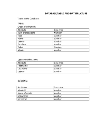 DATABASE,TABLE AND DATSTRUCTURE
Tables in the Database:
TABLE:
Credit information:
Attribute Data type
Num of credit card Number
Type Varchar
Name Varchar
User Id Varchar
Exp date Varchar
Ticket Number
Movie Varchar
USER INFORMATION:
Attribute Data type
Firstname Varchar
Last name Varchar
User Id Varchar
BOOKING:
Attributes Data type
Movie Id Varchar
Name of movie Varchar
Show Time Varchar
Screen Id Varchar
 