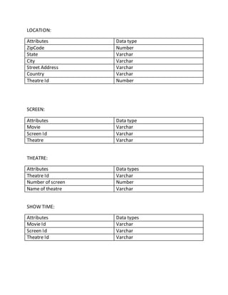 LOCATION:
Attributes Data type
ZipCode Number
State Varchar
City Varchar
Street Address Varchar
Country Varchar
Theatre Id Number
SCREEN:
Attributes Data type
Movie Varchar
Screen Id Varchar
Theatre Varchar
THEATRE:
Attributes Data types
Theatre Id Varchar
Number of screen Number
Name of theatre Varchar
SHOW TIME:
Attributes Data types
Movie Id Varchar
Screen Id Varchar
Theatre Id Varchar
 