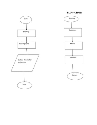 FLOW CHART
start
Booking
Bookingdone
Stop
Booking
Customer
Movie
payment
Return
Output Thanks for
bookticket
 