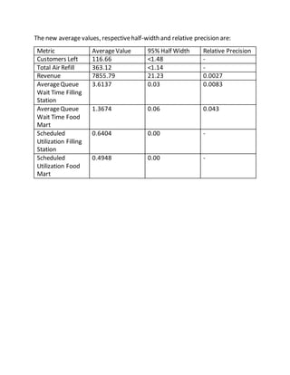 The new average values, respectivehalf-width and relative precision are:
Metric AverageValue 95% Half Width Relative Precision
Customers Left 116.66 <1.48 -
Total Air Refill 363.12 <1.14 -
Revenue 7855.79 21.23 0.0027
AverageQueue
Wait Time Filling
Station
3.6137 0.03 0.0083
AverageQueue
Wait Time Food
Mart
1.3674 0.06 0.043
Scheduled
Utilization Filling
Station
0.6404 0.00 -
Scheduled
Utilization Food
Mart
0.4948 0.00 -
 