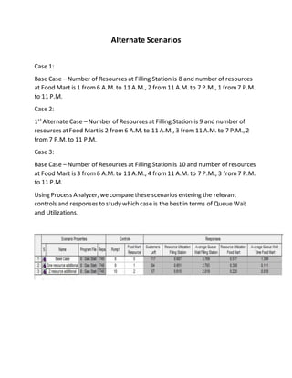 Alternate Scenarios
Case 1:
Base Case – Number of Resources at Filling Station is 8 and number of resources
at Food Mart is 1 from6 A.M. to 11 A.M., 2 from11 A.M. to 7 P.M., 1 from7 P.M.
to 11 P.M.
Case 2:
1st
Alternate Case – Number of Resources at Filling Station is 9 and number of
resources atFood Mart is 2 from6 A.M. to 11 A.M., 3 from11 A.M. to 7 P.M., 2
from7 P.M. to 11 P.M.
Case 3:
Base Case – Number of Resources at Filling Station is 10 and number of resources
at Food Mart is 3 from6 A.M. to 11 A.M., 4 from11 A.M. to 7 P.M., 3 from7 P.M.
to 11 P.M.
Using Process Analyzer, wecomparethese scenarios entering the relevant
controls and responses to study which case is the best in terms of Queue Wait
and Utilizations.
 
