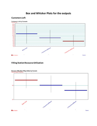 Box and Whisker Plots for the outputs
Customers Left
Filling StationResourceUtilization
 