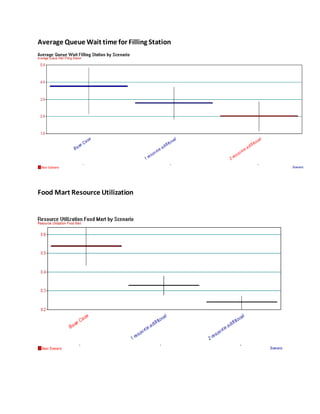 Average Queue Wait time for Filling Station
Food Mart Resource Utilization
 