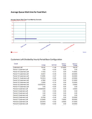 Average Queue Wait time for Food Mart
Customers Left Divided by hourly Period Base Configuration
 