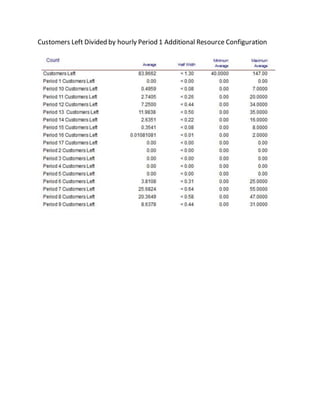 Customers Left Divided by hourly Period 1 Additional Resource Configuration
 