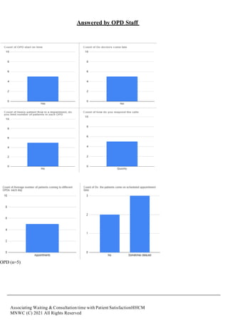Associating Waiting & Consultation time with Patient SatisfactionHHCM
MNWC (C) 2021 All Rights Reserved
Answered by OPD Staff
OPD (n=5)
 