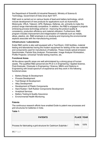 15 | P a g e
the Department of Scientific & Industrial Research, Ministry of Science &
Technology, Government of India since April 1977.
R&D work is carried out on various facets of lead-acid battery technology, which
include development of new products for applications such as Automotive,
Motorcycle, VRLA, Telecom, UPS, Railways, Defense, etc. primarily to make the
product range internationally competitive. In addition, the R&D is engaged in projects
embracing process technology aimed at - improving the product quality &
consistency, production efficiency and material utilization. Furthermore, R&D
program includes improvement and indigenisation of materials such as metals,
alloys, plastics, etc. R&D emphasis is on studying and improving the environmental
aspects associate with the manufacturing process.
Infrastructure / Laboratories
Exide R&D centre is also well equipped with a Tool-Room, CAD facilities, material
testing and laboratories having the modern equipment for testing of the raw materials
and components used for manufacture of batteries. These include optical emission
Spectrometer, Particle Size Analyzer, Porosemeter, Image Analyzer Workstation,
Profile Projector, Universal Tensile testing machine, etc.
Functional Areas
All the above specific areas are well administered by a strong group of human
assets. The qualified R&D personnel are Ph.D.'s in Engineering / Applied Science,
Post-Graduate / Graduate in Engineering / Science, MBA's and Diploma in
Engineering with broad spectrum of experience and they work in the following
functional areas:
 Battery Design & Development
 Process Development
 Tool Design & Development
 Alloy Development
 Development of Plastic Components
 Hard Rubber / Soft Rubber Components Development
 Analytical Services
 Battery Testing & Quality Assurance
 Environmental Health Monitoring
Patents
The continuous research efforts have enabled Exide to patent new processes and
grid structures for batteries in India.
Table 1:
PATENTS PLACE YEAR
Process for fabricating a grid structure for Cadmium Sulphide /
India 1978
 