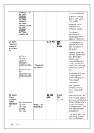 23 | P a g e
JMB105D31L
5)FSM0-
JMB800
6)FSM0-
JMB800L
7)FSM0-
JMB88LTR 88
8)FSM1-
JMB88R
9)FSM0-
JMB88LTR
improves reliability
Superior starting
power with rugged
grid profile
Effective fume
arrestors that
enhance safety
Dual plate
separation for
double protection
against vibrations
SF-sonic
Rodeo(m
otorcycle
applicatio
n)
1)DSR0-
SR2.5L-C
2)DSR5-
SR2.5LC
3)DSR0-SR4L-
B
4)DSR0-SR9-
4B1
5)DSR0-SR9B
6)DSR0-SR7B-
B
FOC-0-18
MONTHS
2.5-9 AH 856
TO
2,556
pecial grid alloy to
provide durability
and resistance to
corrosion.
Special glass mat
bonded separators
give protection
against active
material shedding
during bumps and
vibrations, assuring
enhanced service
life.
Ruggedly designed
polypropylene
containers provide
high impact
resistance.
The squeeze
welding process
gives leakproof
joints.
SF-Sonic
Power
House(in
verter
applicatio
n)
1)FSP0-PH880
2)FSP0-
PH1000
3)FSP0-
PH1500
FOC-0-36
MONTHS
88-150
AH
6,825
TO
10,225
Enhanced Life: The
Robust Grid Design
prevents corrosion in
Positive Plate which
in turn decreases
the degradation rate
and increases life
expectancy
Low water loss: All
new Alloy System
makes the battery
 