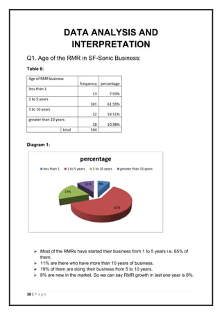 38 | P a g e
DATA ANALYSIS AND
INTERPRETATION
Q1. Age of the RMR in SF-Sonic Business:
Table 6:
Age of RMR business
frequency percentage
less than 1
13 7.93%
1 to 5 years
101 61.59%
5 to 10 years
32 19.51%
greater than 10 years
18 10.98%
total 164
Diagram 1:
 Most of the RMRs have started their business from 1 to 5 years i.e. 65% of
them.
 11% are there who have more than 10 years of business.
 19% of them are doing their business from 5 to 10 years.
 8% are new in the market. So we can say RMR growth in last one year is 8%.
8%
62%
19%
11%
percentage
less than 1 1 to 5 years 5 to 10 years greater than 10 years
 