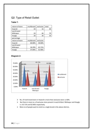 39 | P a g e
Q2: Type of Retail Outlet:
Table 7:
nature of store multibrand exclusive total
howrah 24 16 40
east & west
Midnapur 24 46 70
hoogly 20 34 54
percentage
nature of store multibrand exclusive
howrah 60.00% 40.00%
east & west
Midnapur 34.29% 65.71%
hoogly 37.04% 62.96%
Diagram 2:
 No. of multi brand store in Howrah is more than exclusive store i.e 60%.
 But there is more no. of exclusive store present in east & West Midnapur and Hoogly
i.e. 65.71% and 62.96% respectively.
 More no of people want to stick to a single brand in the above districts.
0.00%
10.00%
20.00%
30.00%
40.00%
50.00%
60.00%
70.00%
howrah east & west
Midnapur
hoogly
60.00%
34.29%
37.04%
40.00%
65.71%
62.96%
multibrand
exclusive
 