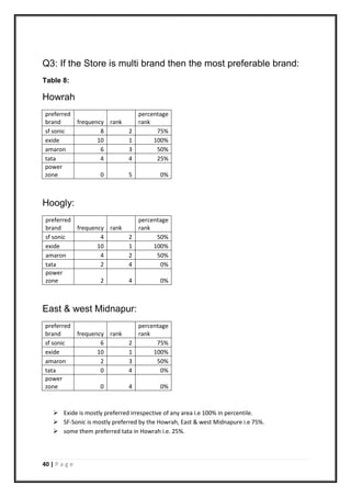 40 | P a g e
Q3: If the Store is multi brand then the most preferable brand:
Table 8:
Howrah
preferred
brand frequency rank
percentage
rank
sf sonic 8 2 75%
exide 10 1 100%
amaron 6 3 50%
tata 4 4 25%
power
zone 0 5 0%
Hoogly:
preferred
brand frequency rank
percentage
rank
sf sonic 4 2 50%
exide 10 1 100%
amaron 4 2 50%
tata 2 4 0%
power
zone 2 4 0%
East & west Midnapur:
preferred
brand frequency rank
percentage
rank
sf sonic 6 2 75%
exide 10 1 100%
amaron 2 3 50%
tata 0 4 0%
power
zone 0 4 0%
 Exide is mostly preferred irrespective of any area i.e 100% in percentile.
 SF-Sonic is mostly preferred by the Howrah, East & west Midnapure i.e 75%.
 some them preferred tata in Howrah i.e. 25%.
 