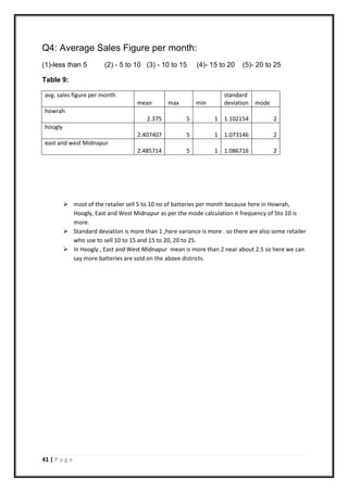 41 | P a g e
Q4: Average Sales Figure per month:
(1)-less than 5 (2) - 5 to 10 (3) - 10 to 15 (4)- 15 to 20 (5)- 20 to 25
Table 9:
avg. sales figure per month
mean max min
standard
deviation mode
howrah
2.375 5 1 1.102154 2
hoogly
2.407407 5 1 1.073146 2
east and west Midnapur
2.485714 5 1 1.086716 2
 most of the retailer sell 5 to 10 no of batteries per month because here in Howrah,
Hoogly, East and West Midnapur as per the mode calculation it frequency of 5to 10 is
more.
 Standard deviation is more than 1 ,here variance is more . so there are also some retailer
who use to sell 10 to 15 and 15 to 20, 20 to 25.
 In Hoogly , East and West Midnapur mean is more than 2 near about 2.5 so here we can
say more batteries are sold on the above districts.
 