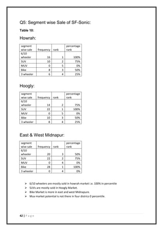 42 | P a g e
Q5: Segment wise Sale of SF-Sonic:
Table 10:
Howrah:
segment
wise sale frequency rank
percentage
rank
6/10
wheeler 16 1 100%
SUV 10 2 75%
MUV 0 5 0%
Bike 8 3 50%
3 wheeler 6 4 25%
Hoogly:
segment
wise sale frequency rank
percentage
rank
6/10
wheeler 14 2 75%
SUV 22 1 100%
MUV 0 5 0%
Bike 10 3 50%
3 wheeler 8 4 25%
East & West Midnapur:
segment
wise sale frequency rank
percentage
rank
6/10
wheeler 20 3 50%
SUV 22 2 75%
MUV 0 4 0%
Bike 28 1 100%
3 wheeler 0 4 0%
 6/10 wheelers are mostly sold in howrah market i.e. 100% in percentile
 SUVs are mostly sold in Hoogly Market.
 Bike Market is more in east and west Midnapure.
 Muv market potential is not there in four districs 0 percentile.
 