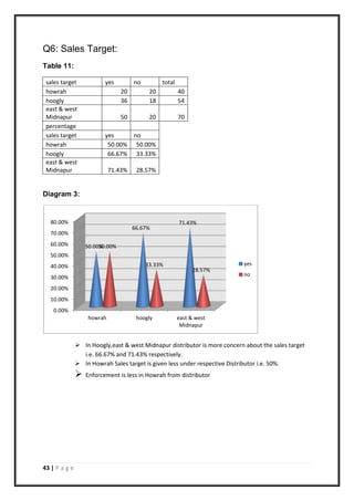 43 | P a g e
Q6: Sales Target:
Table 11:
sales target yes no total
howrah 20 20 40
hoogly 36 18 54
east & west
Midnapur 50 20 70
percentage
sales target yes no
howrah 50.00% 50.00%
hoogly 66.67% 33.33%
east & west
Midnapur 71.43% 28.57%
Diagram 3:
 In Hoogly,east & west Midnapur distributor is more concern about the sales target
i.e. 66.67% and 71.43% respectively.
 In Howrah Sales target is given less under respective Distributor i.e. 50%.
 Enforcement is less in Howrah from distributor
0.00%
10.00%
20.00%
30.00%
40.00%
50.00%
60.00%
70.00%
80.00%
howrah hoogly east & west
Midnapur
50.00%
66.67%
71.43%
50.00%
33.33%
28.57%
yes
no
 